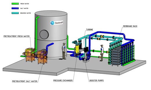 Osmotic Power Generation